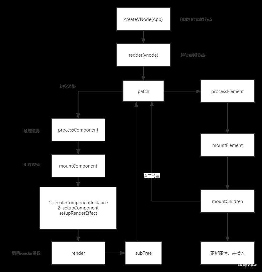 [Vue源码系列-6]vue3渲染流程实现原理